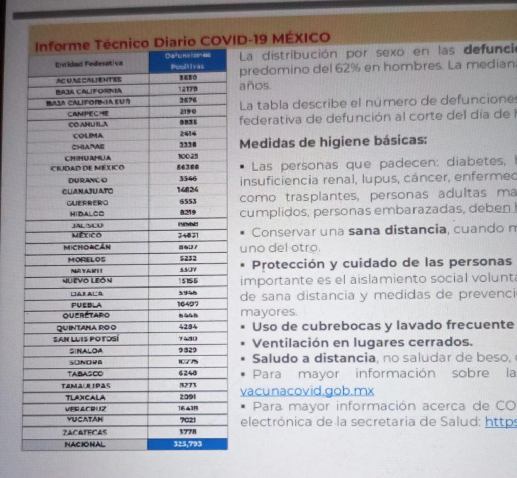 México acumula 325 mil 793 decesos por covid-19
