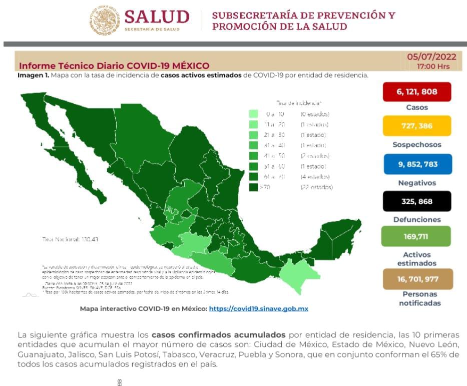 México llega a 325 mil 868 decesos por covid-19