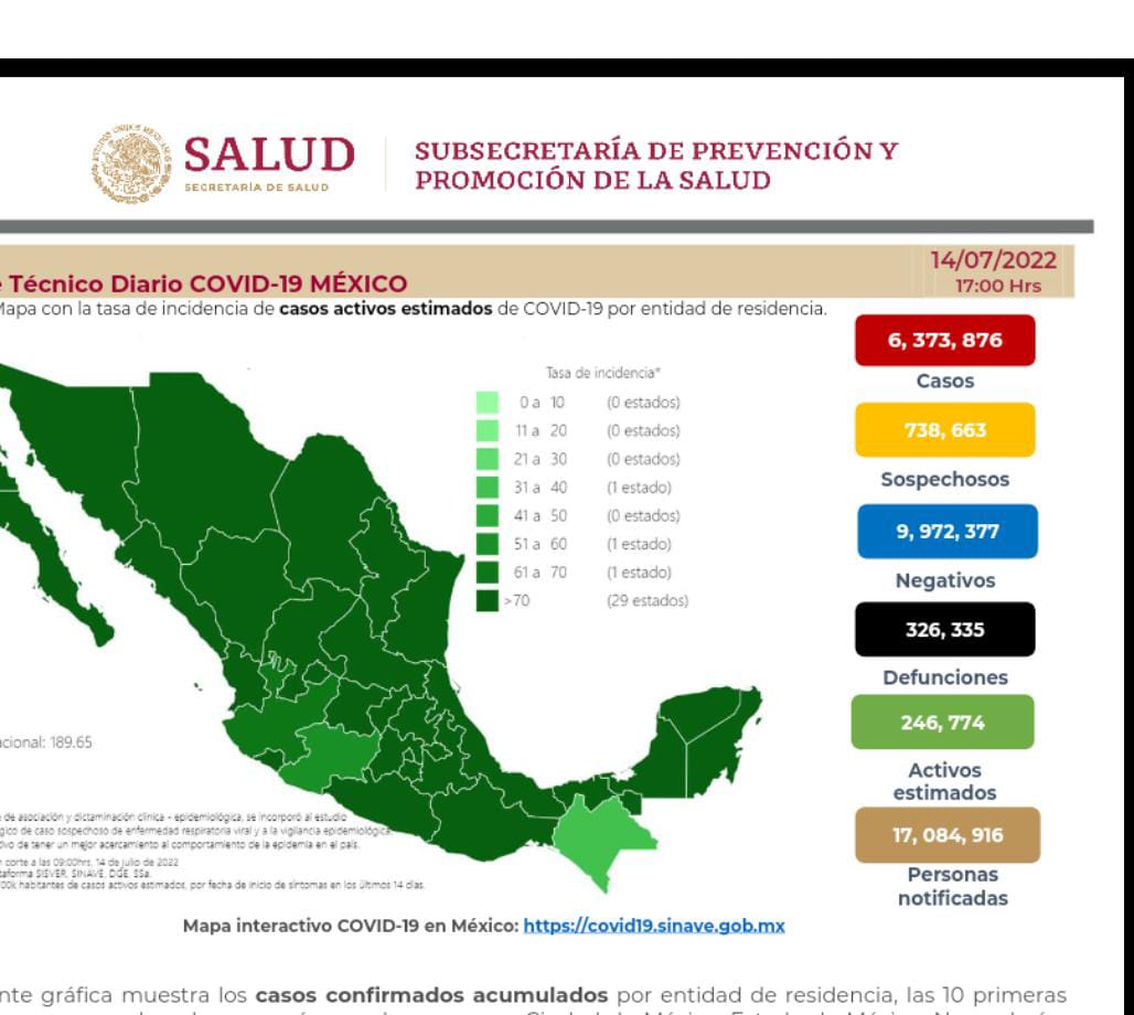 México suma 326 mil 335 decesos por covid-19