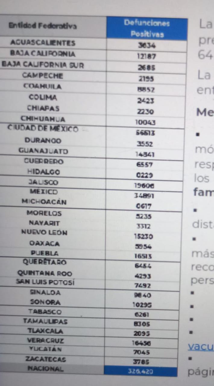 México llega a 326 mil 420 decesos por covid-19