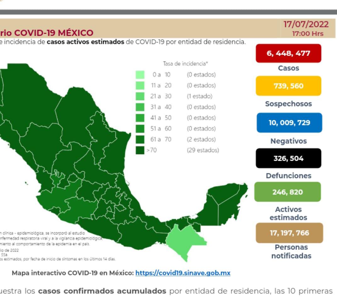 México llega a 326 mil 504 decesos por covid-19