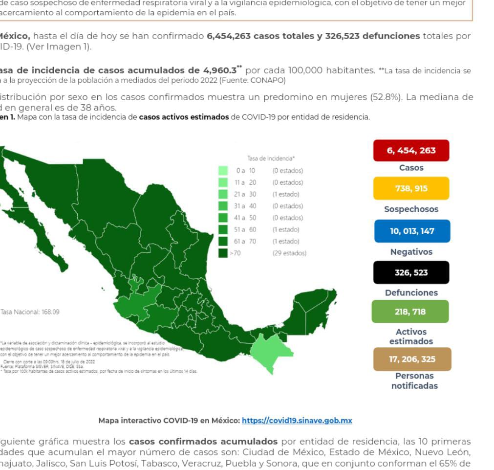México suma 326 mil 523 decesos por covid-19