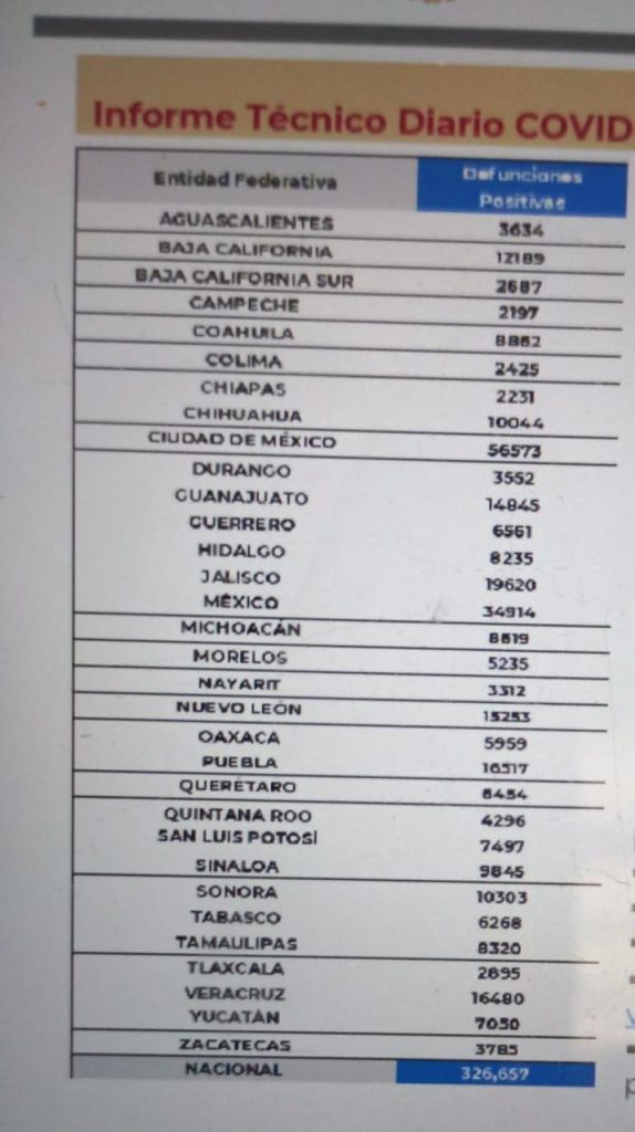México llega a 326 mil 657 decesos por covid-19