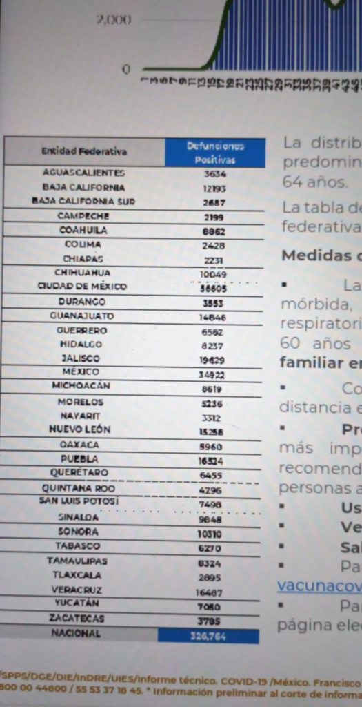 México acumula 326 mil 764 decesos por covid-19
