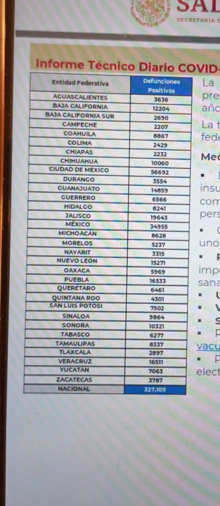 México llega a 327 mil 109 decesos por covid-19