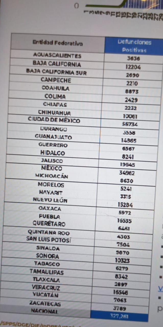 México acumula 327 mil 261 decesos por covid-19