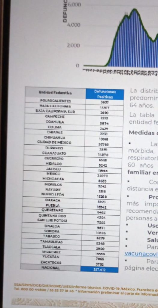 México suma 327 mil 412 decesos por covid-19