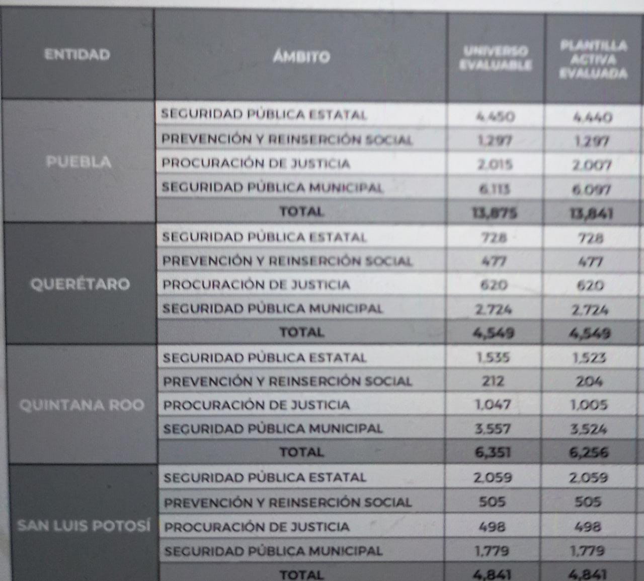 Puebla, 3er lugar nacional en policías aprobados