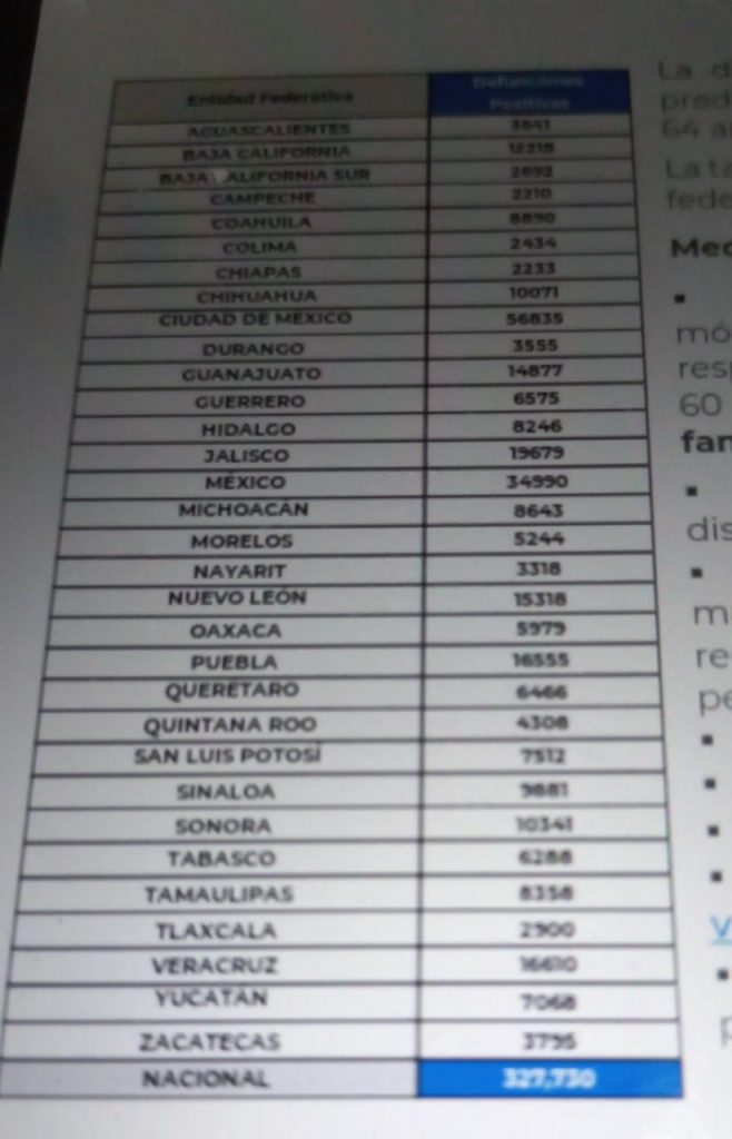 México cierra julio con 327 mil 730 decesos por covid-19