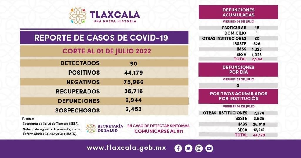 Reportan en Tlaxcala este sábado 90 nuevos positivos covid 