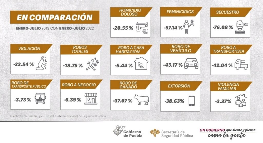 En primer semestre 2022, incidencia delictiva disminuye en Puebla: SSP