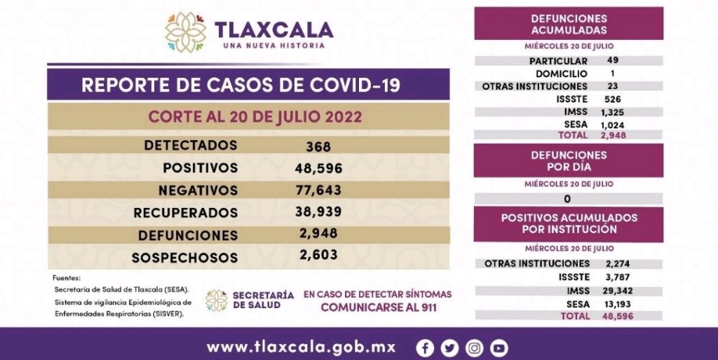Parte de Guerra Tlaxcala jueves 21: Se confirman 368 nuevos positivos covid en 24 horas