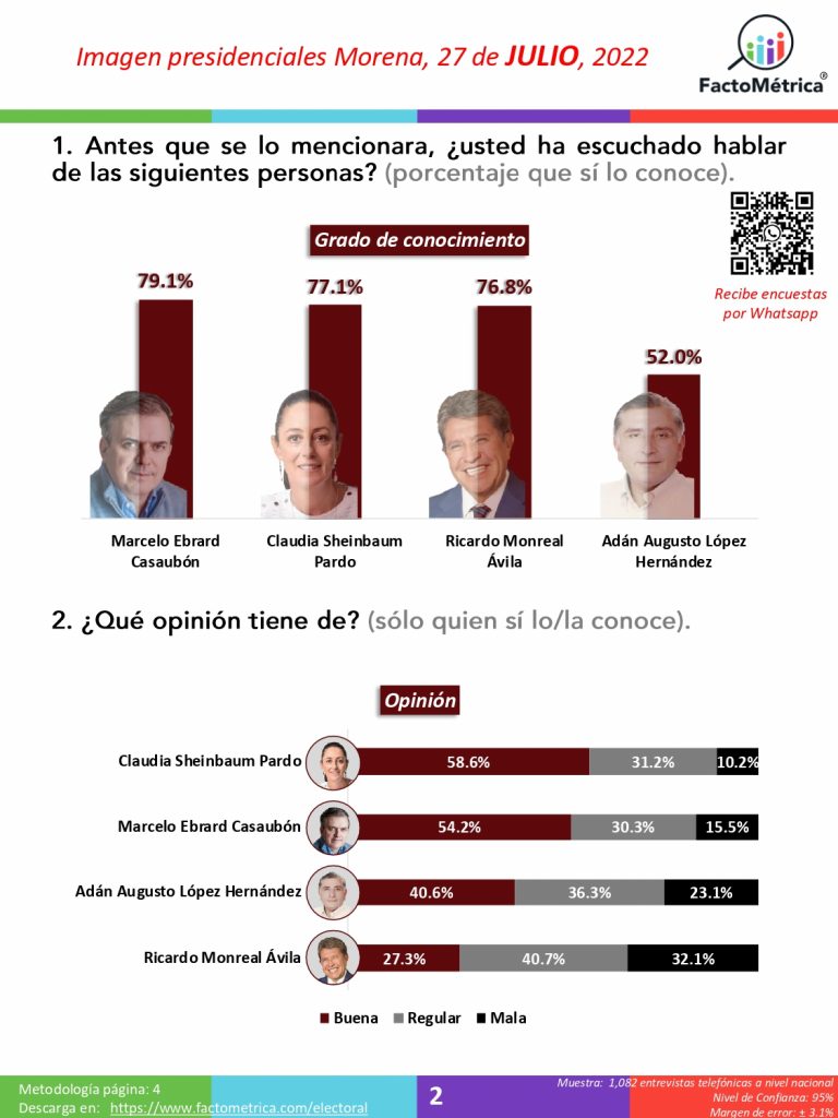 Aventaja la “consentida” Claudia Sheinbaum,  pero le sigue de cerca Marcelo Ebrard: Factométrica