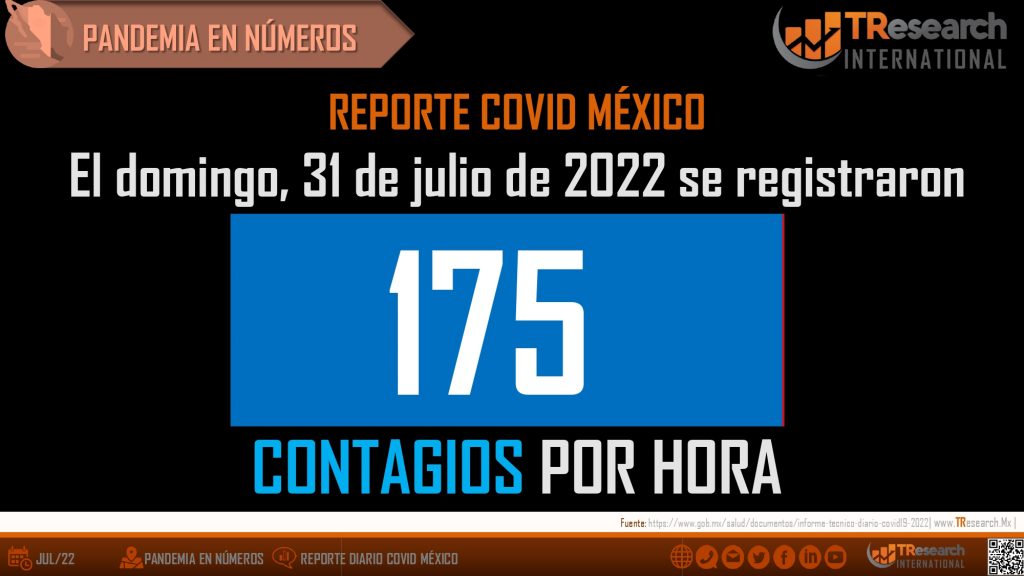 Domingo de 17 fallecidos y 4 mil 209 enfermos más de Covid19 en México