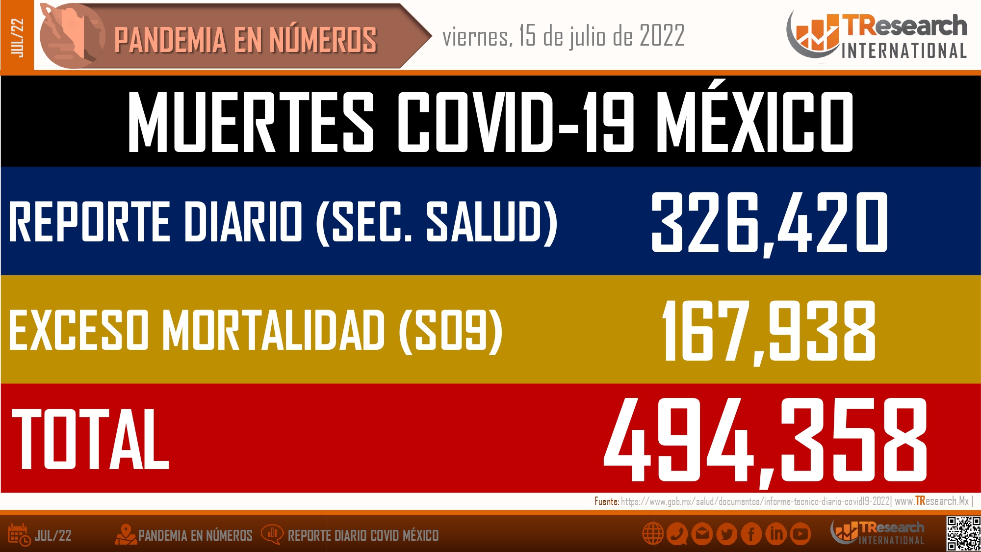 Viernes de quincena con 34 mil 567 enfermos y 85 fallecidos por Coronavirus en México