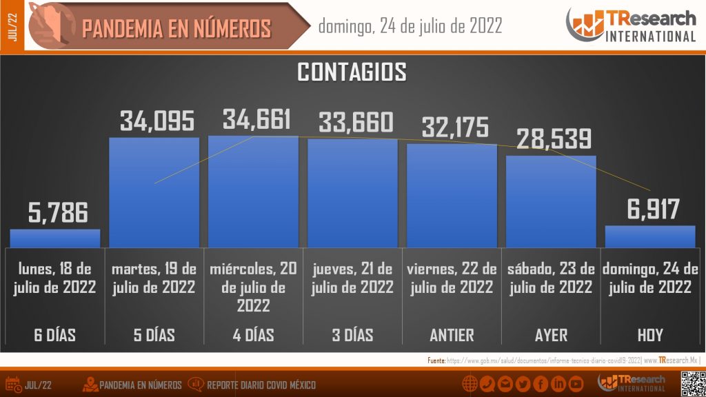 México lleva 496 mil 440 fallecidos por Coronavirus