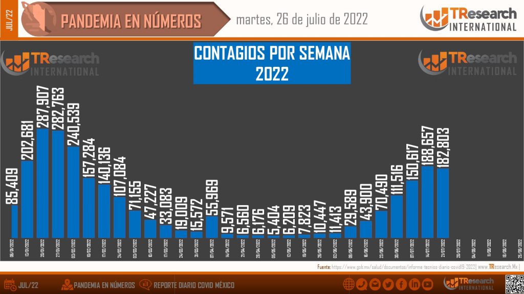 Repunta Covid en México con 152 muertes y 30 mil 497 contagios más