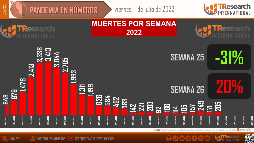 Inicia julio con 31 defunciones y 24 mil 87 casos de Covid19