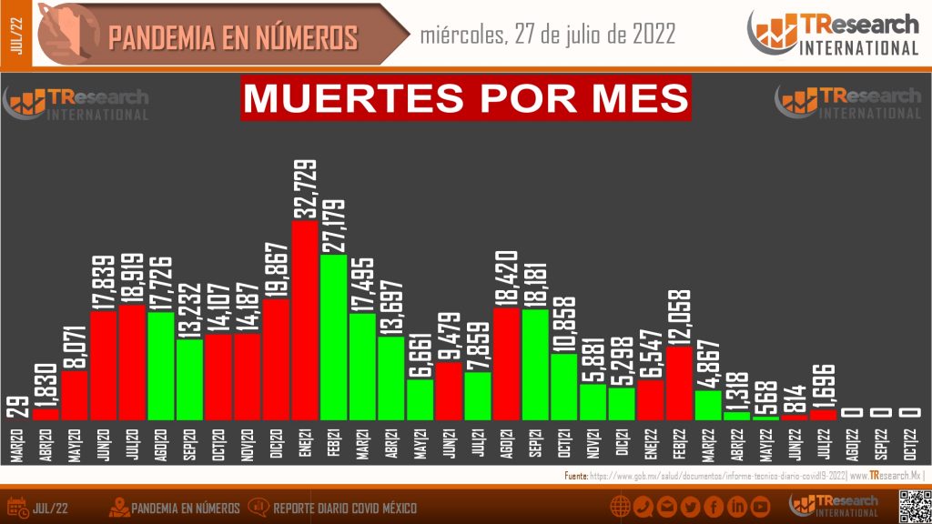 México, cada día más cerca del medio millón de muertos por Covid19