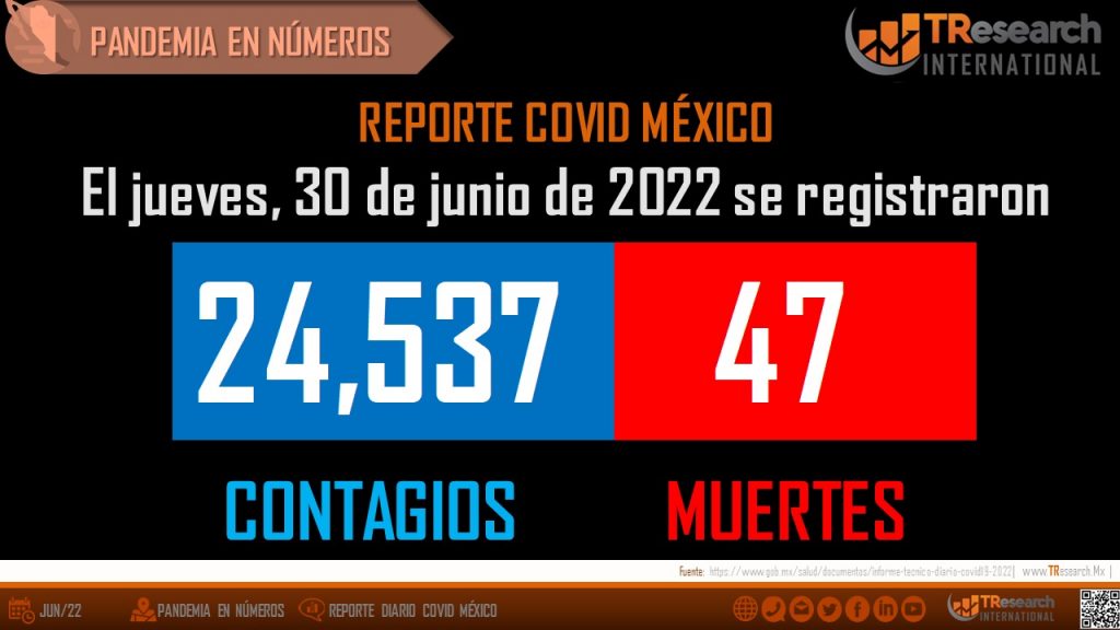 Jueves de explosión Covid con 47 muertos y 24 mil 537 casos más en el país
