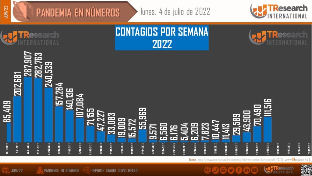 Covid da un respiro a México al generar 5 muertos y 4 mil 235 contagios más