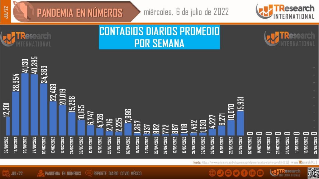 Sube la ola Covid con 60 muertos y 31 mil 116 enfermos en México