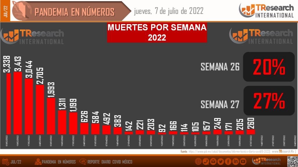 México sumó ayer 48 muertos por Covid19 y llegó a 493 mil 914