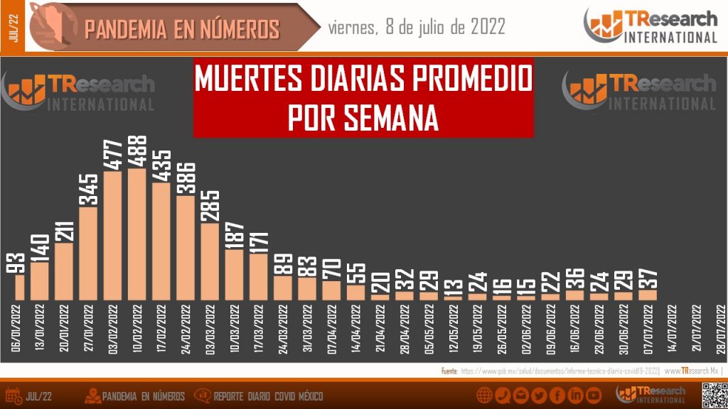 Viernes fatal con 46 muertos y 32 mil 569 contagios de Covid19