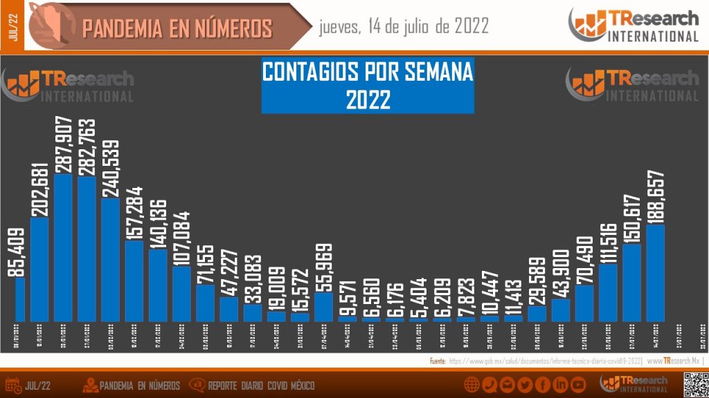 Ayer se acumularon 74 muertes y 34 mil 885 enfermos de Covid19 en México