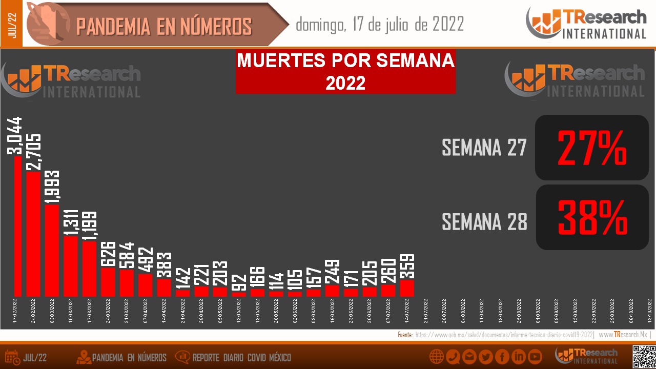 México suma 495 mil 855 fallecidos por Coronavirus