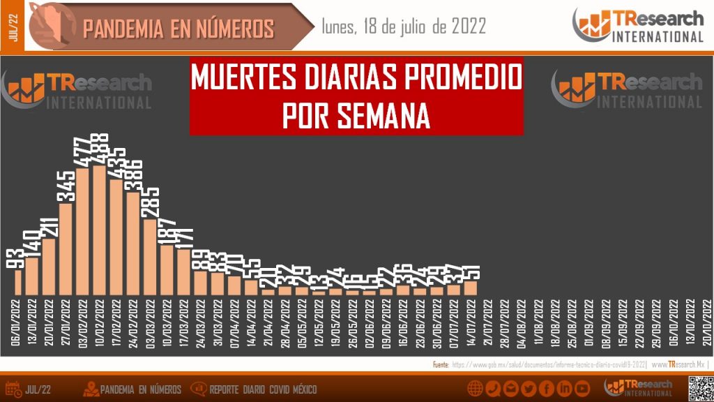 Covid da respiro a México con “solo” 19 muertos y 5 mil 786 enfermos más de Covid19