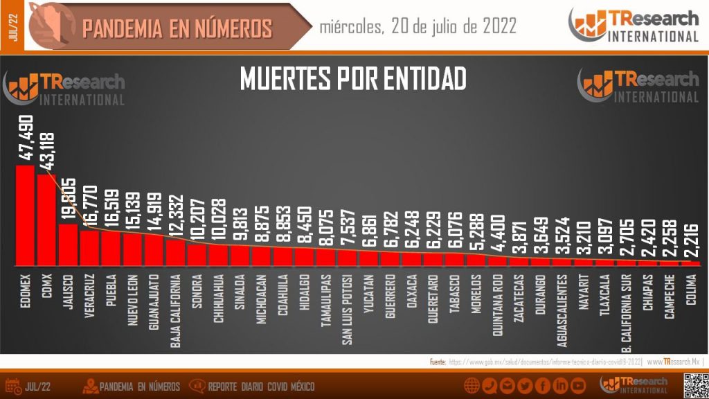 Por segundo día seguido,  México superó ayer las 100 defunciones por Covid19