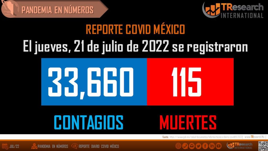 México acumula 496 mil 230 defunciones por Covid19