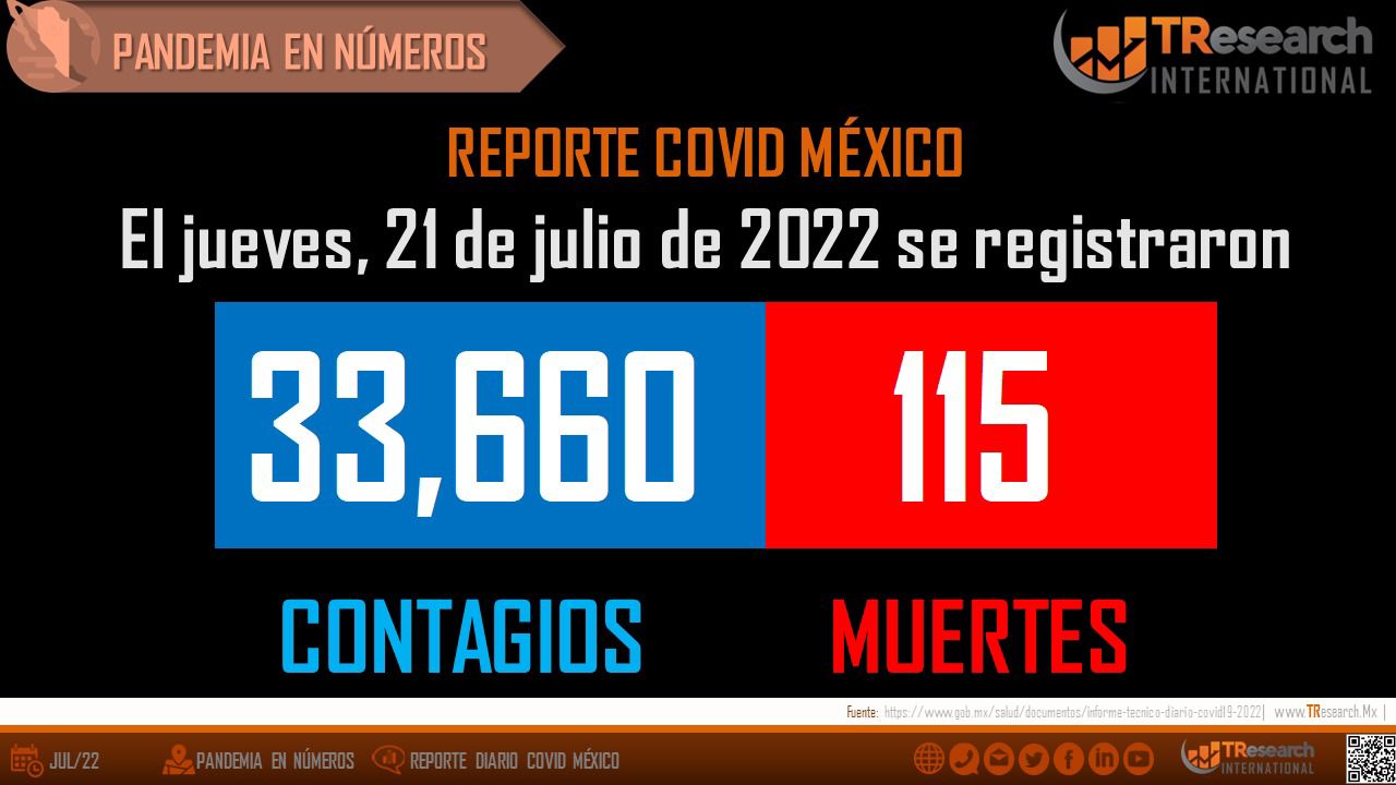 México acumula 496 mil 230 defunciones por Covid19