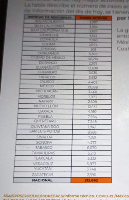México llega a 327 mil 89 decesos por covid-19