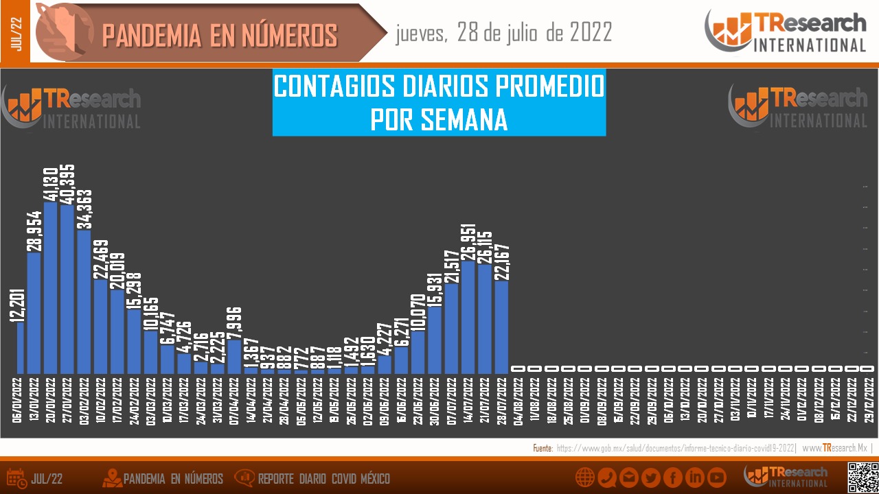 México acumuló ayer 113 fallecidos y 24 mil 893 enfermos de Covid19