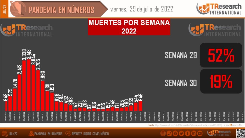 México llegó a 496 mil 955 muertos por Covid19