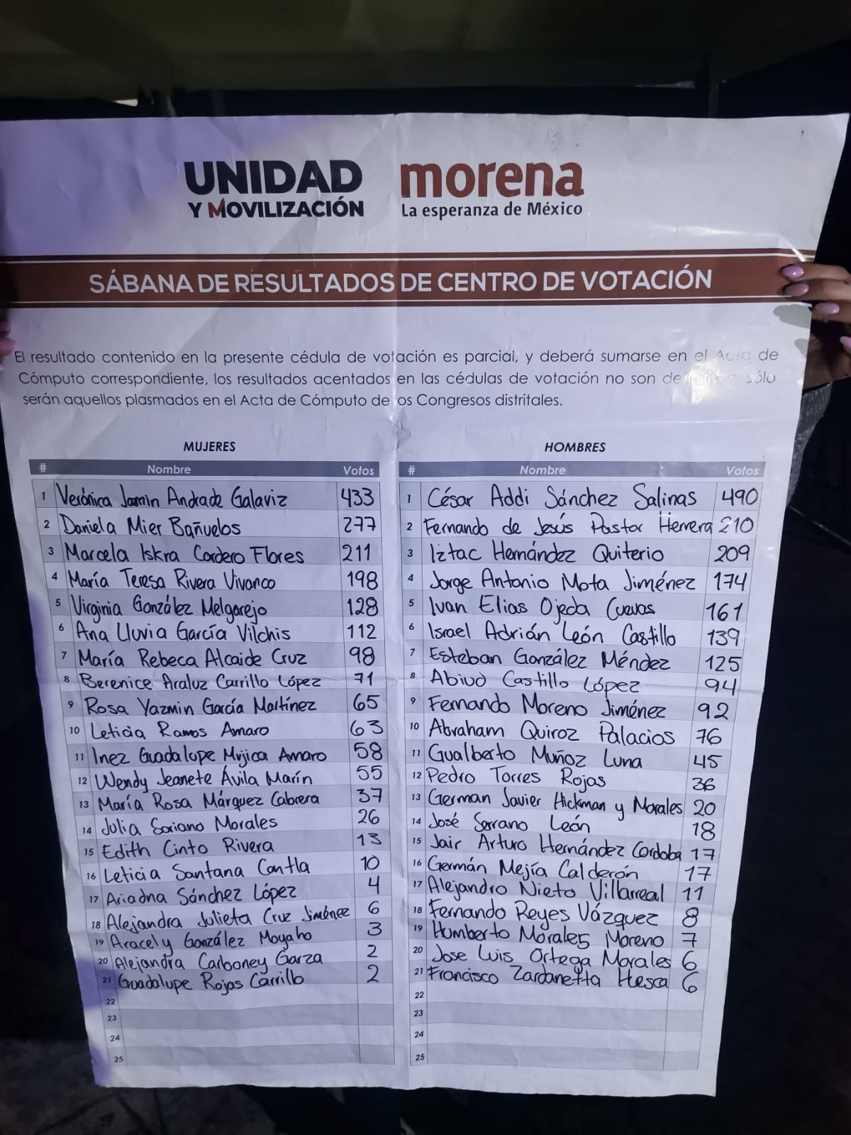 Grupo del gobernador Barbosa gana mayoría de posiciones en la elección de Morena