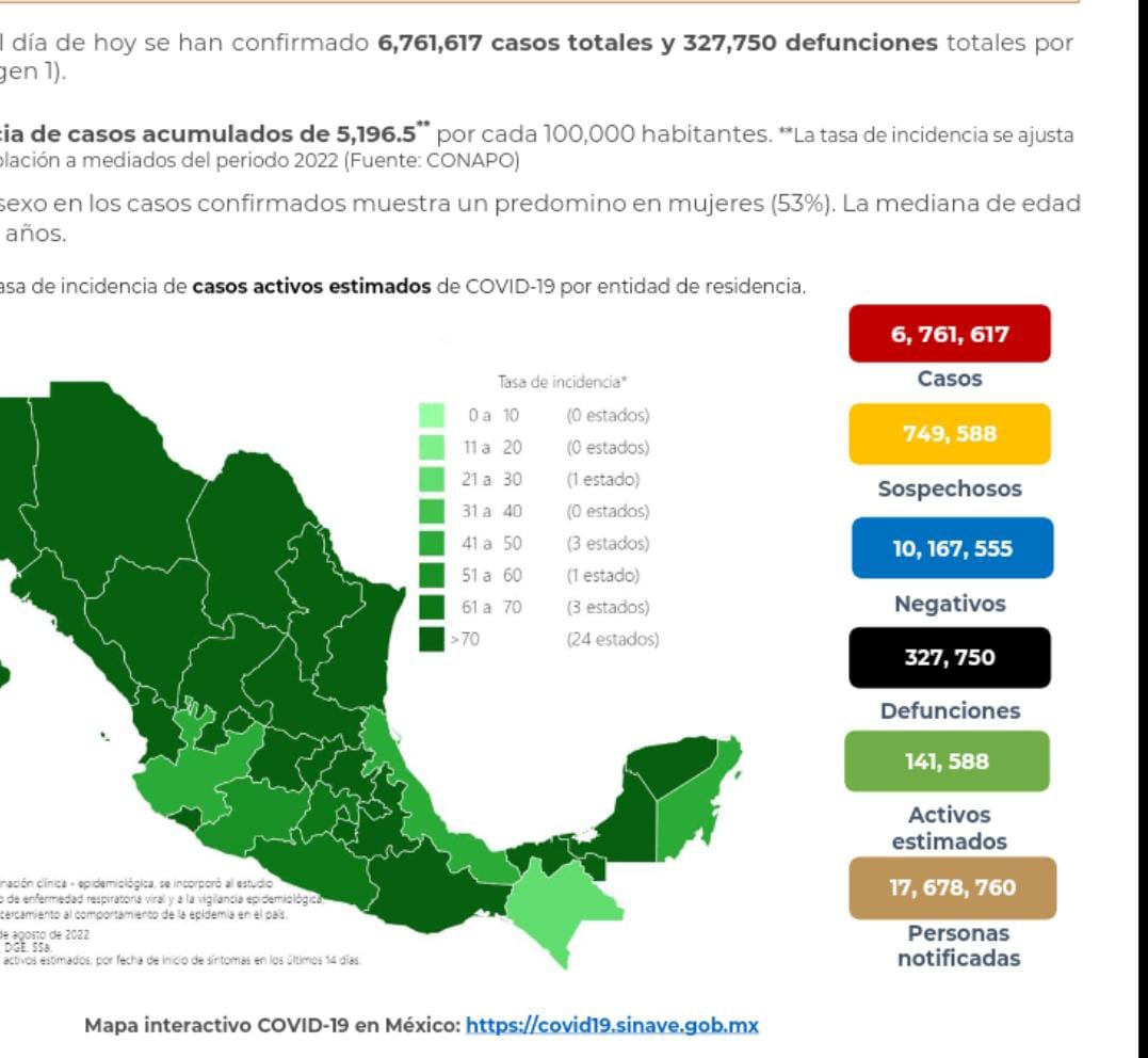 México comenzó agosto con 327 mil 750 decesos por covid-19