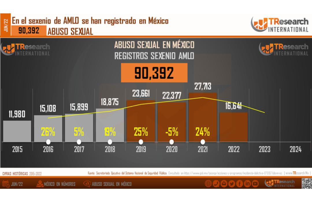 Puebla, en el top ten de casos de abuso sexual
