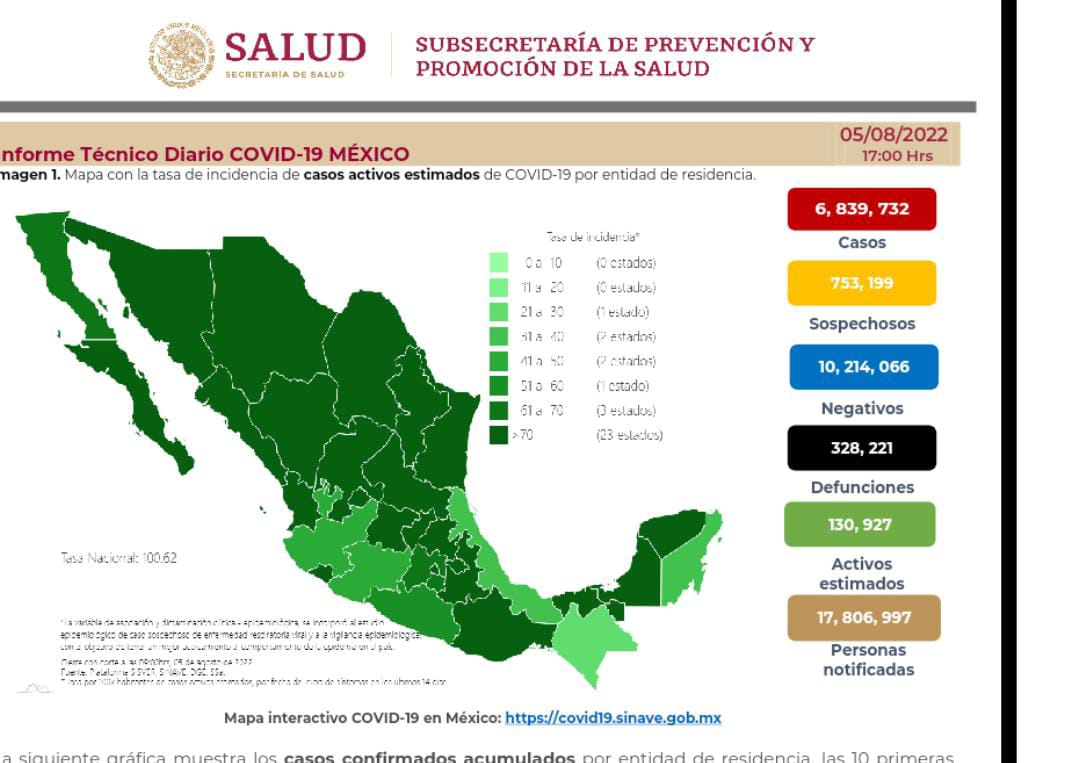 México lleva 328 mil 221 decesos por covid-19