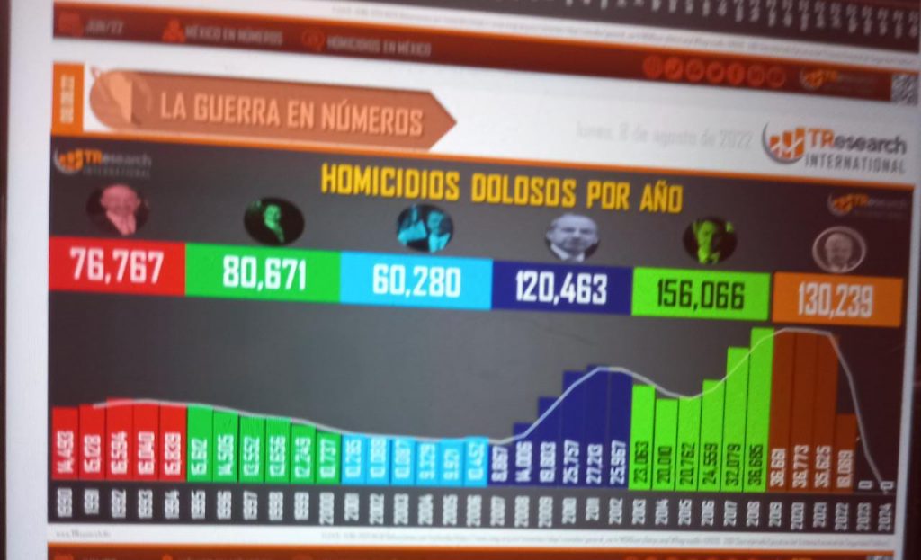 En lo que va del gobierno federal suman 130 mil 239 homicidios dolosos