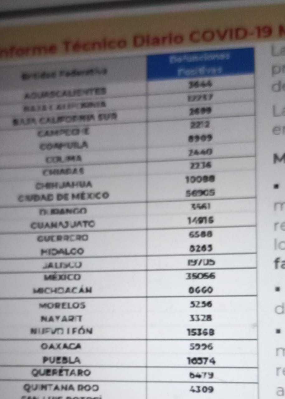 México acumula 328 mil 342 decesos por covid-19