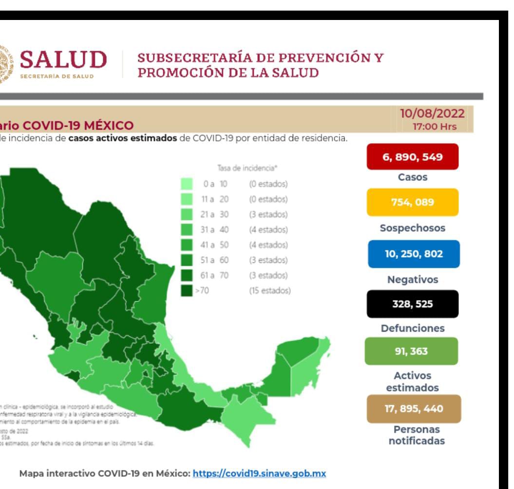 México llega a 328 mil 525 decesos por covid-19