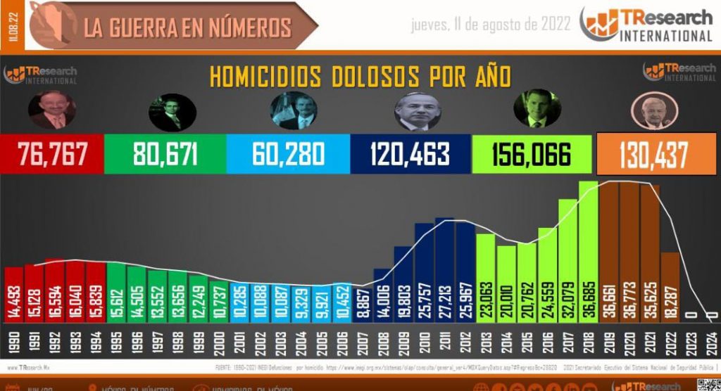 Guanajuato, Michoacán y Baja California, peores estados del país en homicidios dolosos: TResearch
