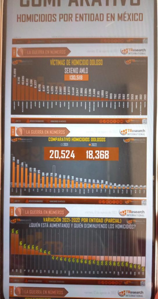 El jueves se registraron 81 homicidios dolosos en el país: TResearch