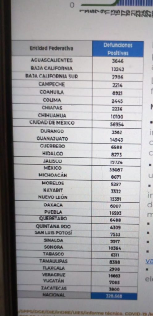México cerró la semana con 328 mil 668 decesos por covid-19