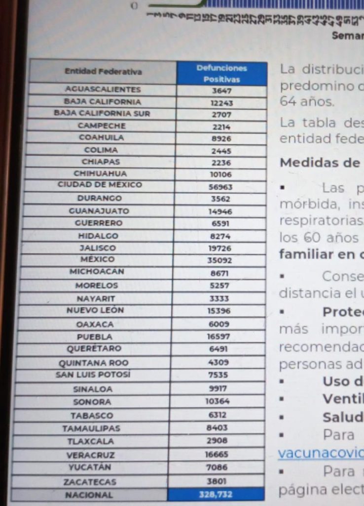 México llegó a 328 mil 732 decesos por covid-19
