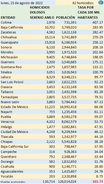 Aumenta la tasa de homicidios dolosos en Colima