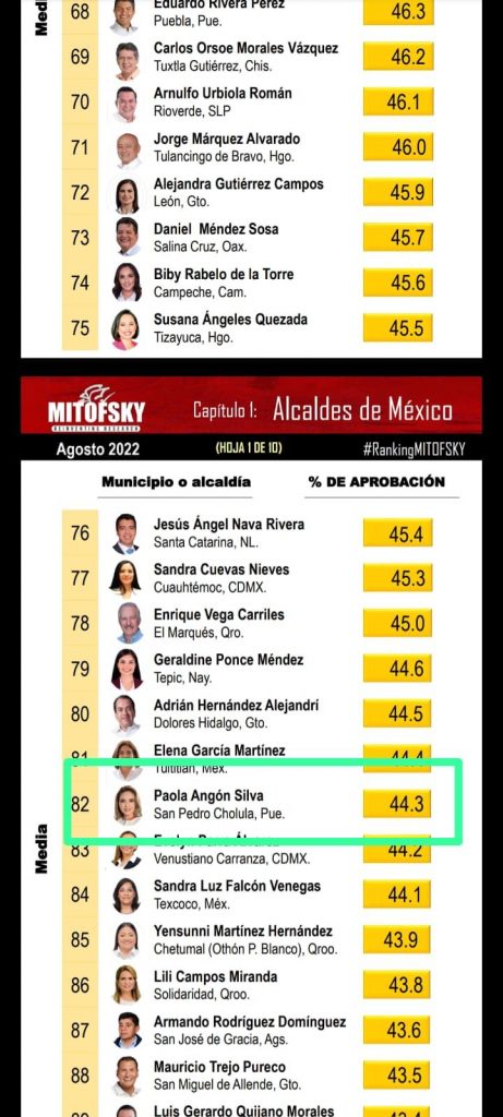 Paola Angon, dentro de los cien alcaldes mejor evaluados de México: Mitofsky